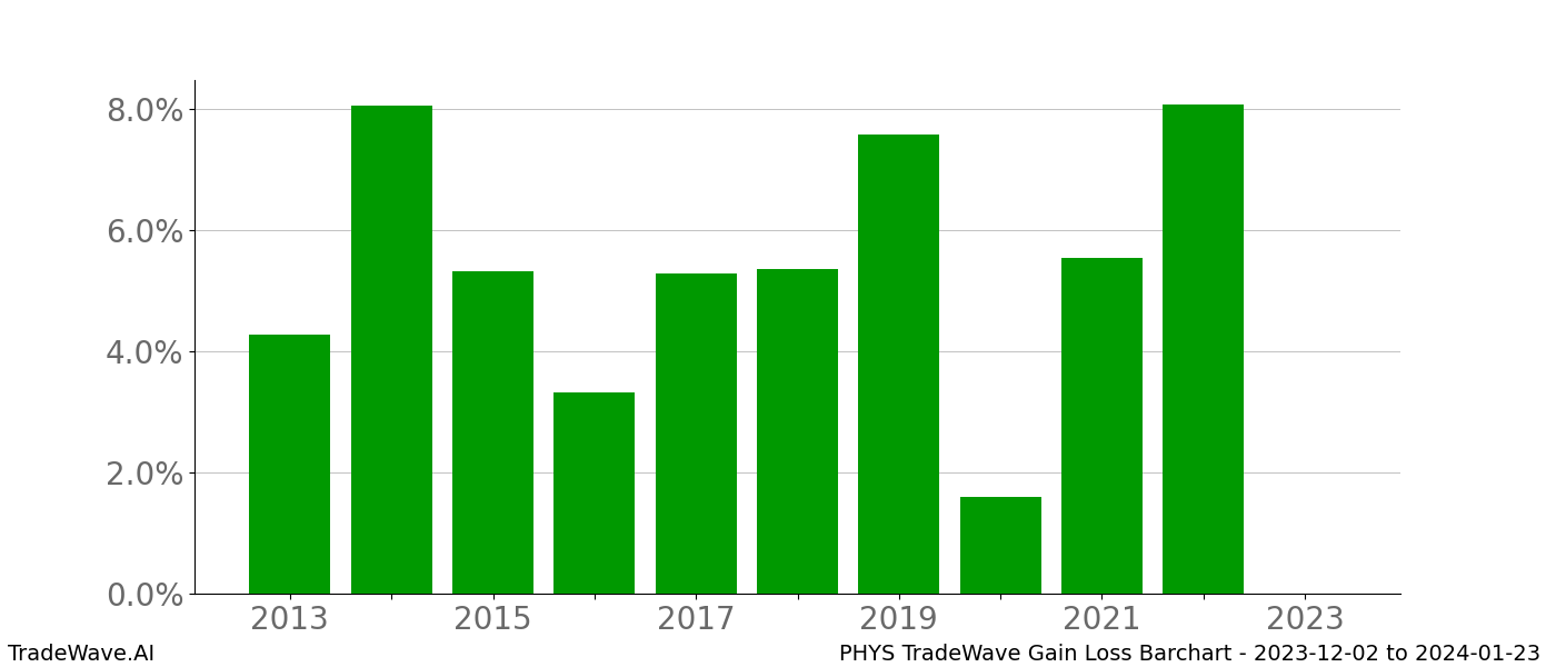 Gain/Loss barchart PHYS for date range: 2023-12-02 to 2024-01-23 - this chart shows the gain/loss of the TradeWave opportunity for PHYS buying on 2023-12-02 and selling it on 2024-01-23 - this barchart is showing 10 years of history