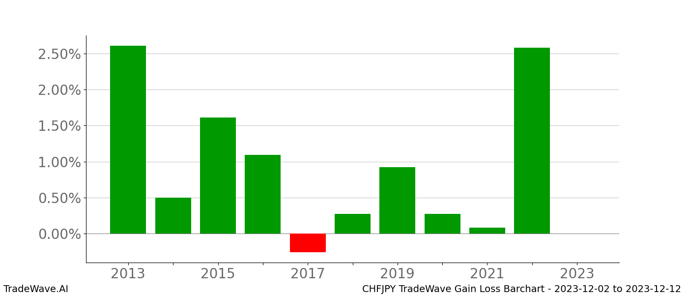 Gain/Loss barchart CHFJPY for date range: 2023-12-02 to 2023-12-12 - this chart shows the gain/loss of the TradeWave opportunity for CHFJPY buying on 2023-12-02 and selling it on 2023-12-12 - this barchart is showing 10 years of history