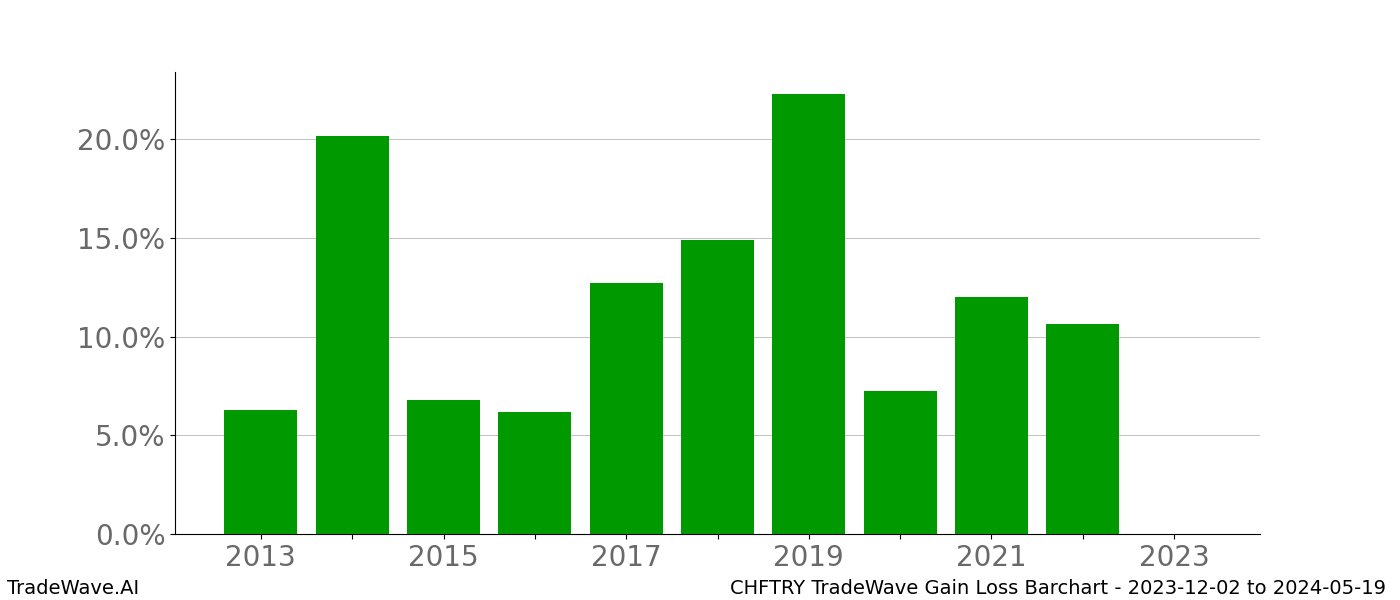 Gain/Loss barchart CHFTRY for date range: 2023-12-02 to 2024-05-19 - this chart shows the gain/loss of the TradeWave opportunity for CHFTRY buying on 2023-12-02 and selling it on 2024-05-19 - this barchart is showing 10 years of history