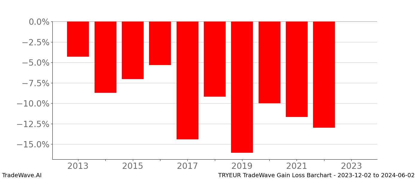 Gain/Loss barchart TRYEUR for date range: 2023-12-02 to 2024-06-02 - this chart shows the gain/loss of the TradeWave opportunity for TRYEUR buying on 2023-12-02 and selling it on 2024-06-02 - this barchart is showing 10 years of history