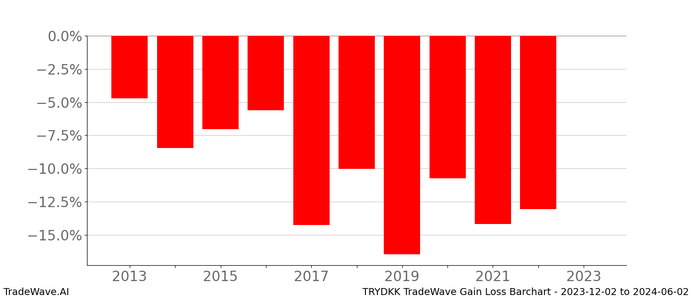 Gain/Loss barchart TRYDKK for date range: 2023-12-02 to 2024-06-02 - this chart shows the gain/loss of the TradeWave opportunity for TRYDKK buying on 2023-12-02 and selling it on 2024-06-02 - this barchart is showing 10 years of history