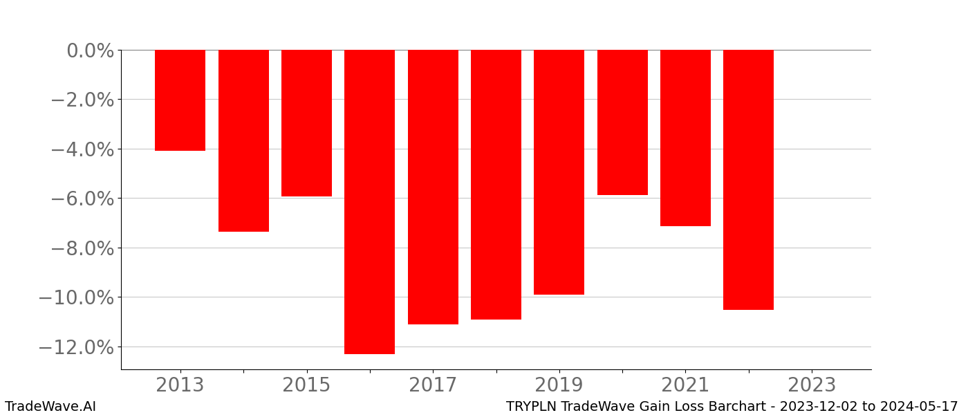 Gain/Loss barchart TRYPLN for date range: 2023-12-02 to 2024-05-17 - this chart shows the gain/loss of the TradeWave opportunity for TRYPLN buying on 2023-12-02 and selling it on 2024-05-17 - this barchart is showing 10 years of history