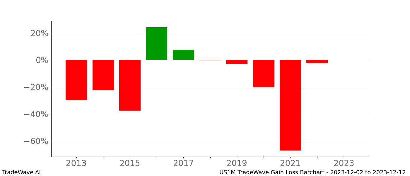 Gain/Loss barchart US1M for date range: 2023-12-02 to 2023-12-12 - this chart shows the gain/loss of the TradeWave opportunity for US1M buying on 2023-12-02 and selling it on 2023-12-12 - this barchart is showing 10 years of history