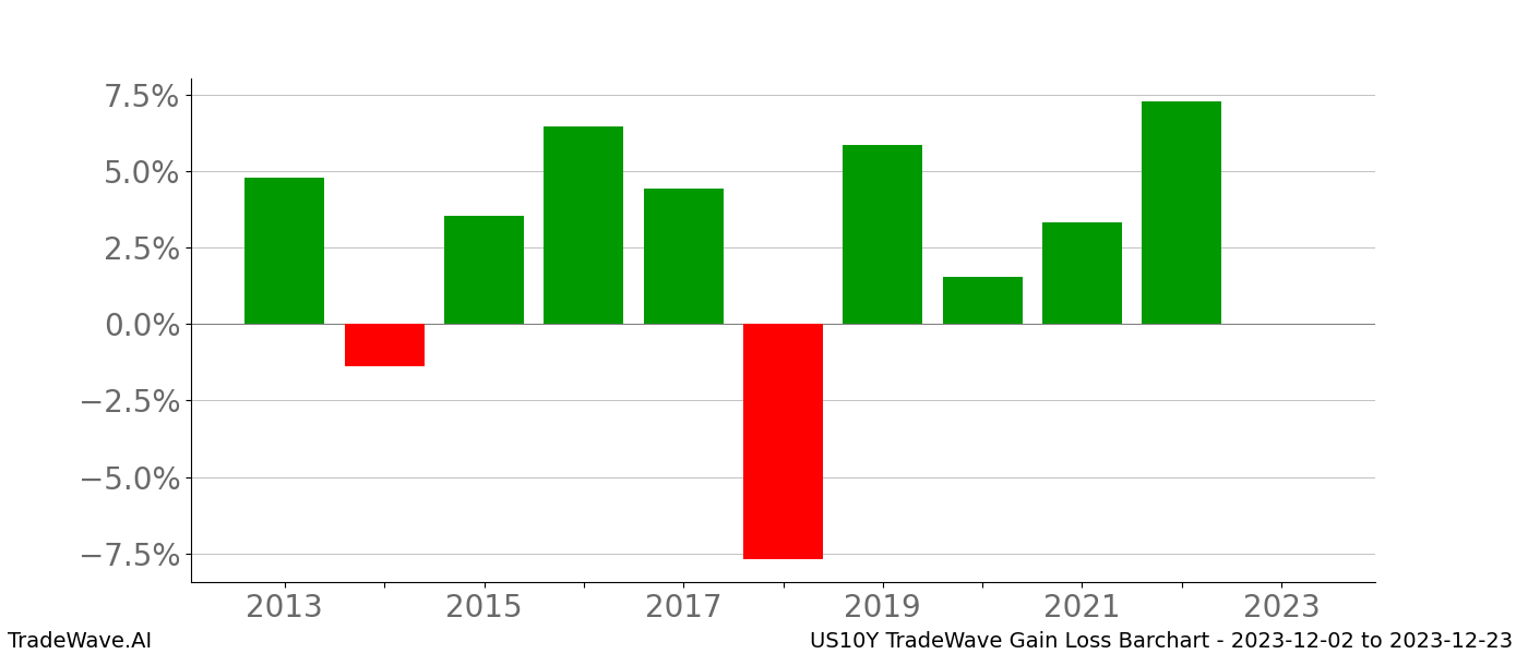 Gain/Loss barchart US10Y for date range: 2023-12-02 to 2023-12-23 - this chart shows the gain/loss of the TradeWave opportunity for US10Y buying on 2023-12-02 and selling it on 2023-12-23 - this barchart is showing 10 years of history