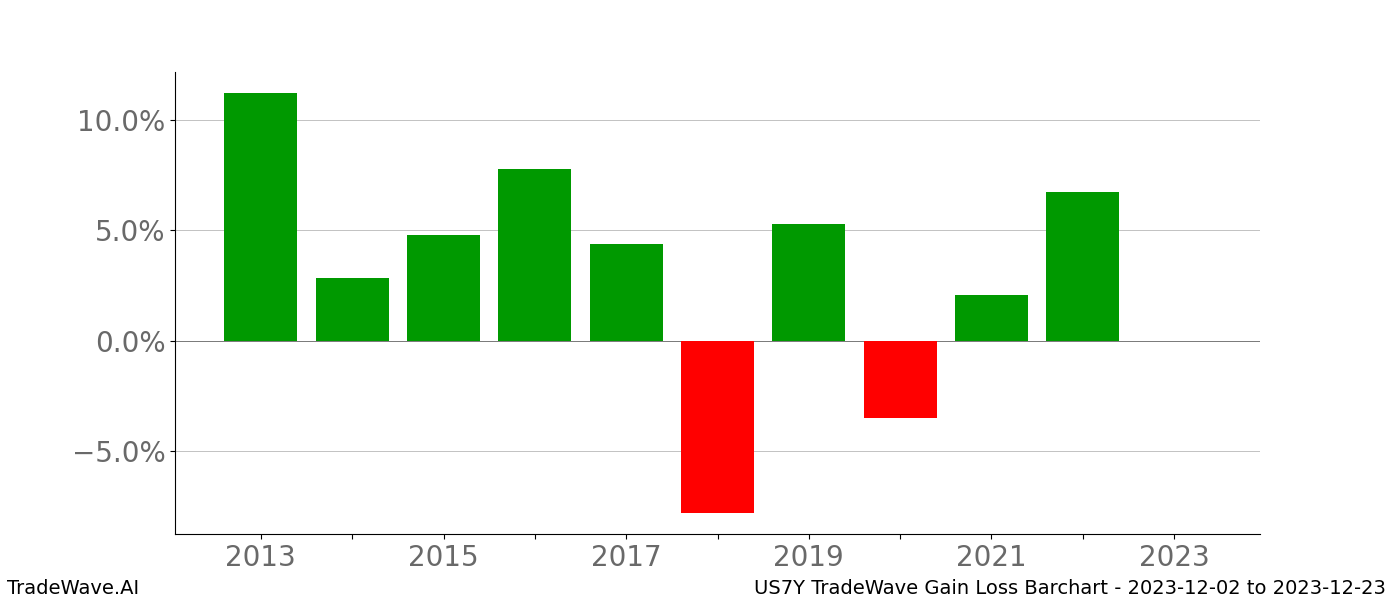 Gain/Loss barchart US7Y for date range: 2023-12-02 to 2023-12-23 - this chart shows the gain/loss of the TradeWave opportunity for US7Y buying on 2023-12-02 and selling it on 2023-12-23 - this barchart is showing 10 years of history