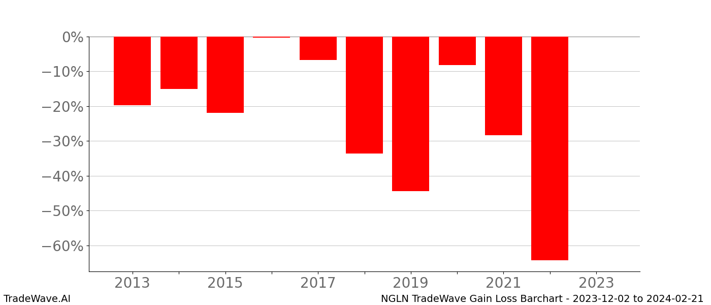 Gain/Loss barchart NGLN for date range: 2023-12-02 to 2024-02-21 - this chart shows the gain/loss of the TradeWave opportunity for NGLN buying on 2023-12-02 and selling it on 2024-02-21 - this barchart is showing 10 years of history