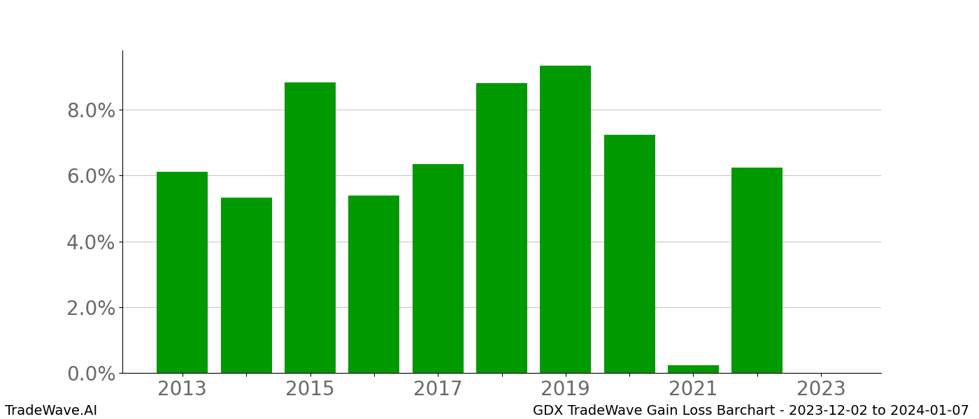 Gain/Loss barchart GDX for date range: 2023-12-02 to 2024-01-07 - this chart shows the gain/loss of the TradeWave opportunity for GDX buying on 2023-12-02 and selling it on 2024-01-07 - this barchart is showing 10 years of history