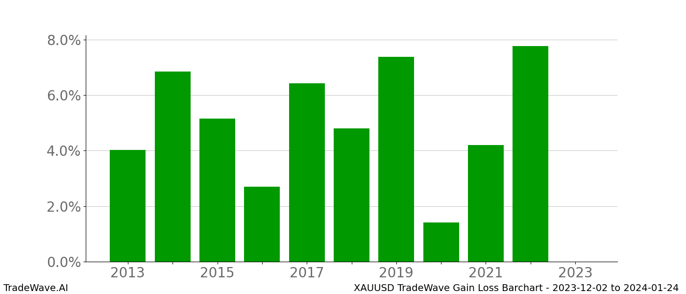 Gain/Loss barchart XAUUSD for date range: 2023-12-02 to 2024-01-24 - this chart shows the gain/loss of the TradeWave opportunity for XAUUSD buying on 2023-12-02 and selling it on 2024-01-24 - this barchart is showing 10 years of history