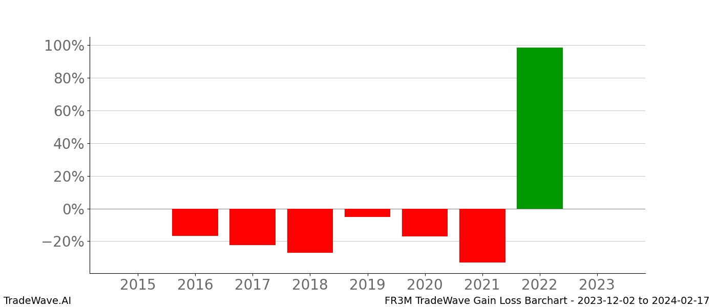 Gain/Loss barchart FR3M for date range: 2023-12-02 to 2024-02-17 - this chart shows the gain/loss of the TradeWave opportunity for FR3M buying on 2023-12-02 and selling it on 2024-02-17 - this barchart is showing 8 years of history