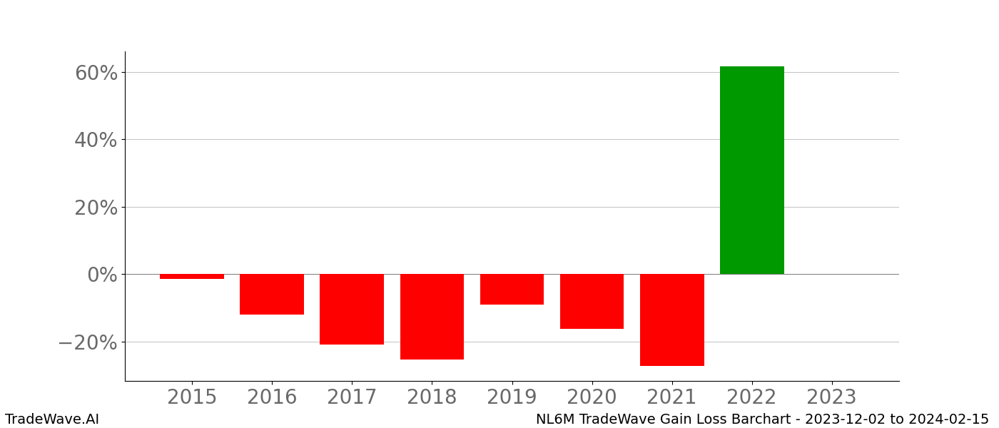 Gain/Loss barchart NL6M for date range: 2023-12-02 to 2024-02-15 - this chart shows the gain/loss of the TradeWave opportunity for NL6M buying on 2023-12-02 and selling it on 2024-02-15 - this barchart is showing 8 years of history