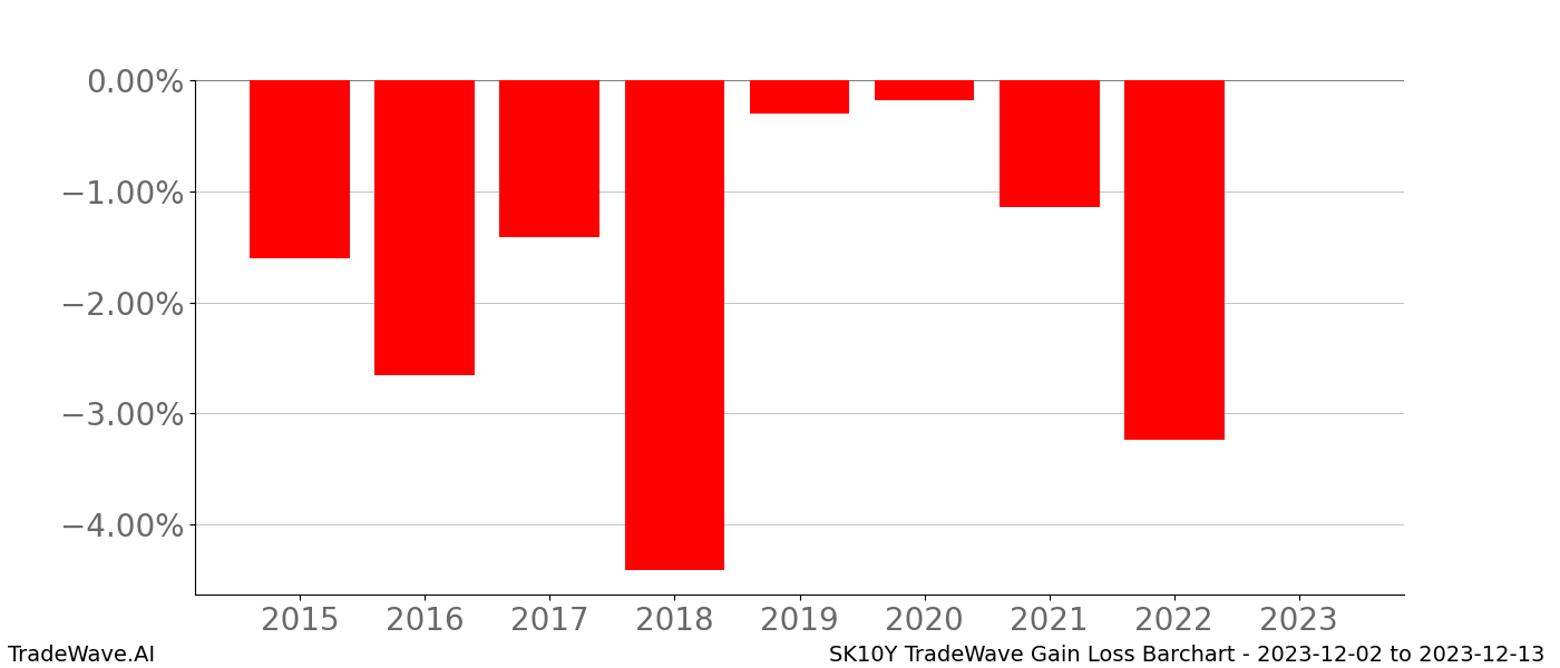 Gain/Loss barchart SK10Y for date range: 2023-12-02 to 2023-12-13 - this chart shows the gain/loss of the TradeWave opportunity for SK10Y buying on 2023-12-02 and selling it on 2023-12-13 - this barchart is showing 8 years of history