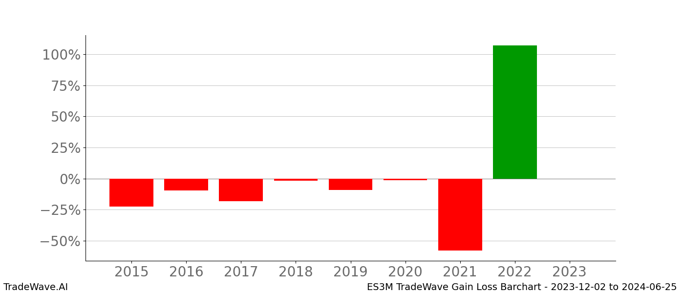 Gain/Loss barchart ES3M for date range: 2023-12-02 to 2024-06-25 - this chart shows the gain/loss of the TradeWave opportunity for ES3M buying on 2023-12-02 and selling it on 2024-06-25 - this barchart is showing 8 years of history