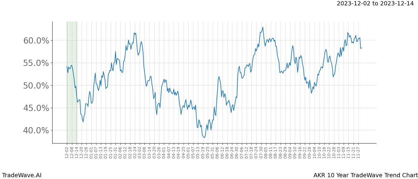 TradeWave Trend Chart AKR shows the average trend of the financial instrument over the past 10 years. Sharp uptrends and downtrends signal a potential TradeWave opportunity