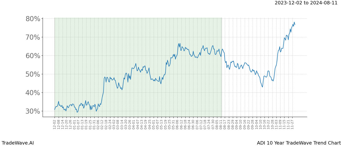 TradeWave Trend Chart ADI shows the average trend of the financial instrument over the past 10 years. Sharp uptrends and downtrends signal a potential TradeWave opportunity