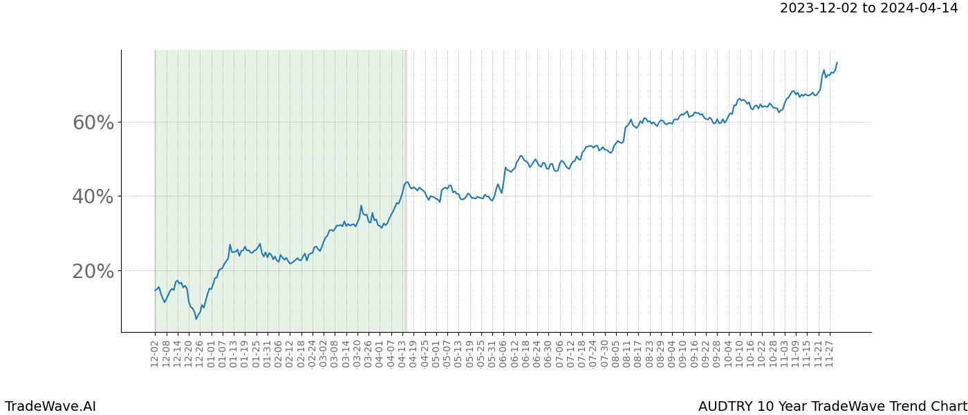 TradeWave Trend Chart AUDTRY shows the average trend of the financial instrument over the past 10 years. Sharp uptrends and downtrends signal a potential TradeWave opportunity