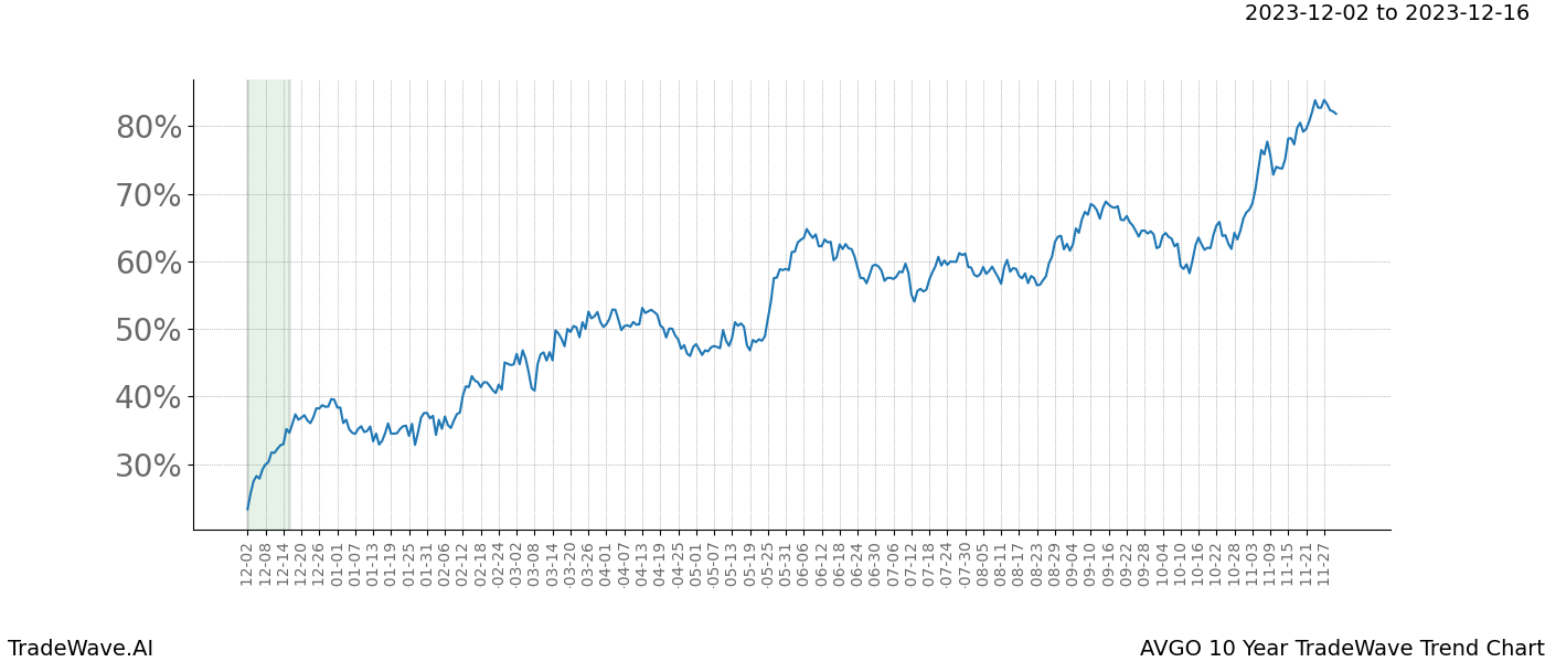 TradeWave Trend Chart AVGO shows the average trend of the financial instrument over the past 10 years. Sharp uptrends and downtrends signal a potential TradeWave opportunity