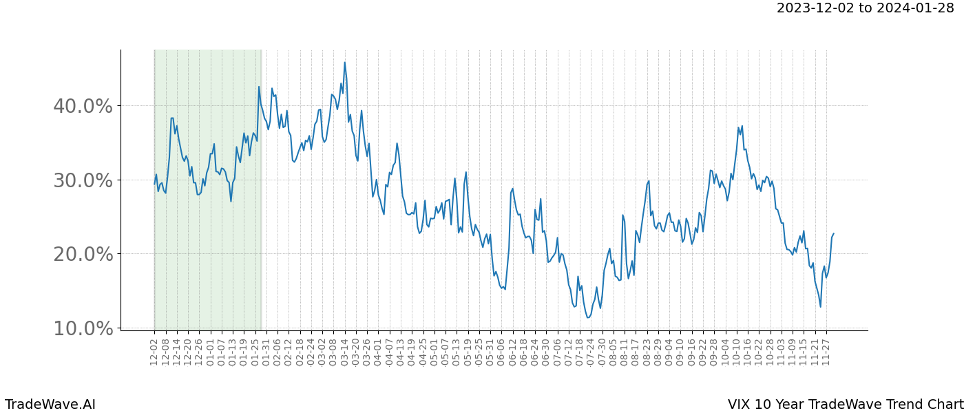 TradeWave Trend Chart VIX shows the average trend of the financial instrument over the past 10 years. Sharp uptrends and downtrends signal a potential TradeWave opportunity