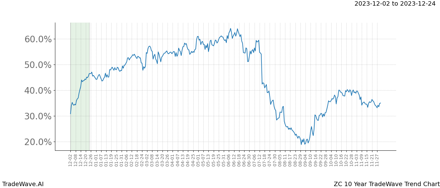 TradeWave Trend Chart ZC shows the average trend of the financial instrument over the past 10 years. Sharp uptrends and downtrends signal a potential TradeWave opportunity