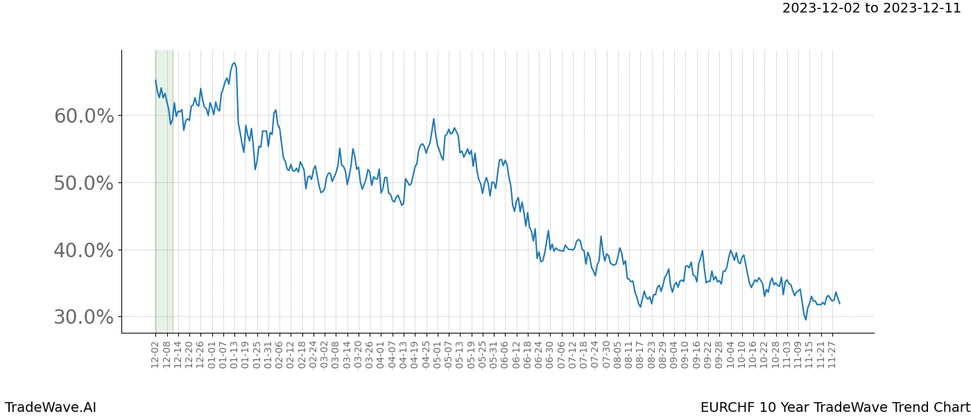 TradeWave Trend Chart EURCHF shows the average trend of the financial instrument over the past 10 years. Sharp uptrends and downtrends signal a potential TradeWave opportunity