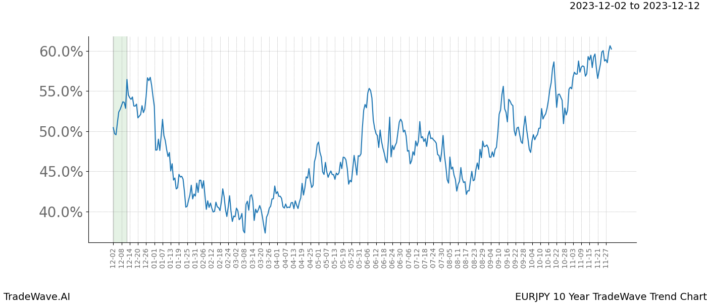 TradeWave Trend Chart EURJPY shows the average trend of the financial instrument over the past 10 years. Sharp uptrends and downtrends signal a potential TradeWave opportunity