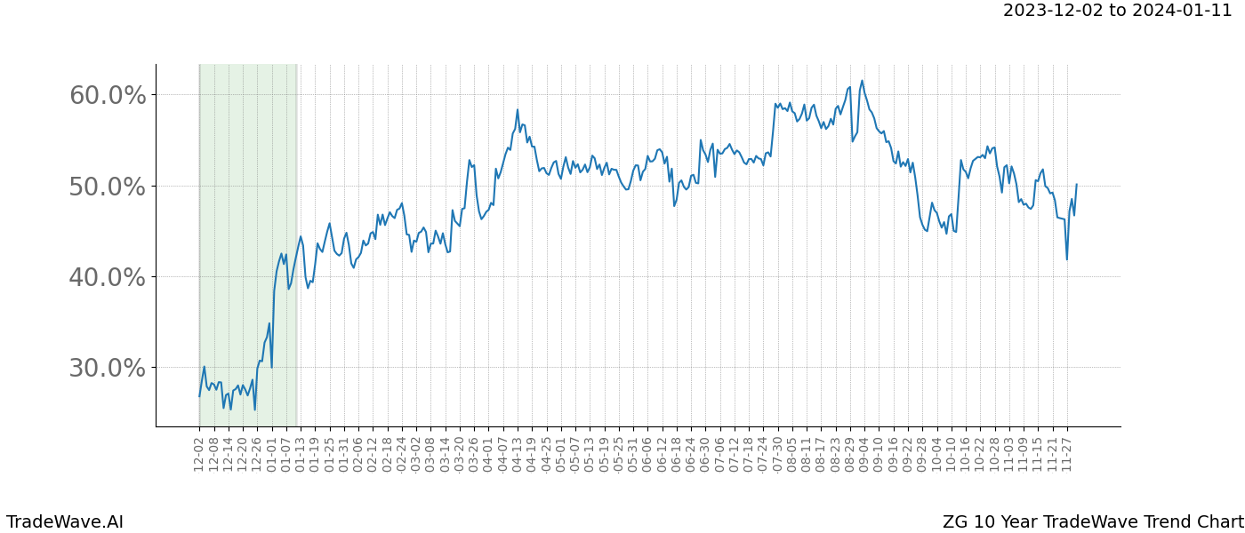 TradeWave Trend Chart ZG shows the average trend of the financial instrument over the past 10 years. Sharp uptrends and downtrends signal a potential TradeWave opportunity