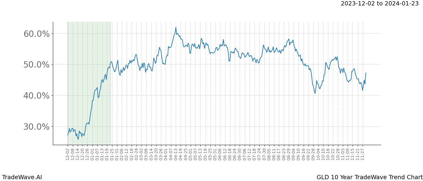 TradeWave Trend Chart GLD shows the average trend of the financial instrument over the past 10 years. Sharp uptrends and downtrends signal a potential TradeWave opportunity