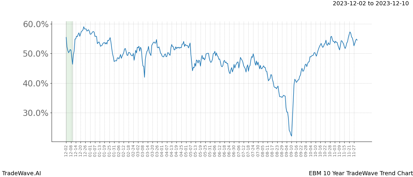 TradeWave Trend Chart EBM shows the average trend of the financial instrument over the past 10 years. Sharp uptrends and downtrends signal a potential TradeWave opportunity