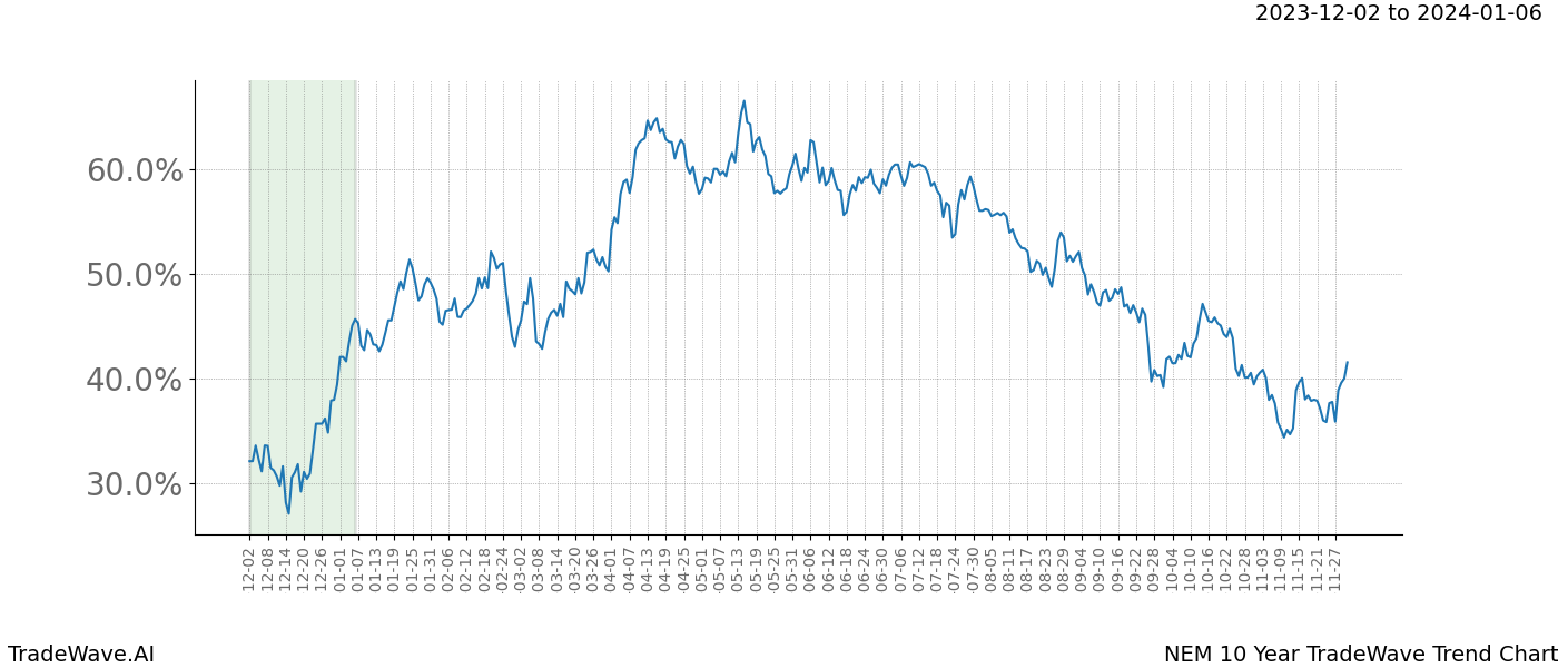 TradeWave Trend Chart NEM shows the average trend of the financial instrument over the past 10 years. Sharp uptrends and downtrends signal a potential TradeWave opportunity