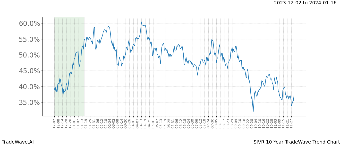 TradeWave Trend Chart SIVR shows the average trend of the financial instrument over the past 10 years. Sharp uptrends and downtrends signal a potential TradeWave opportunity