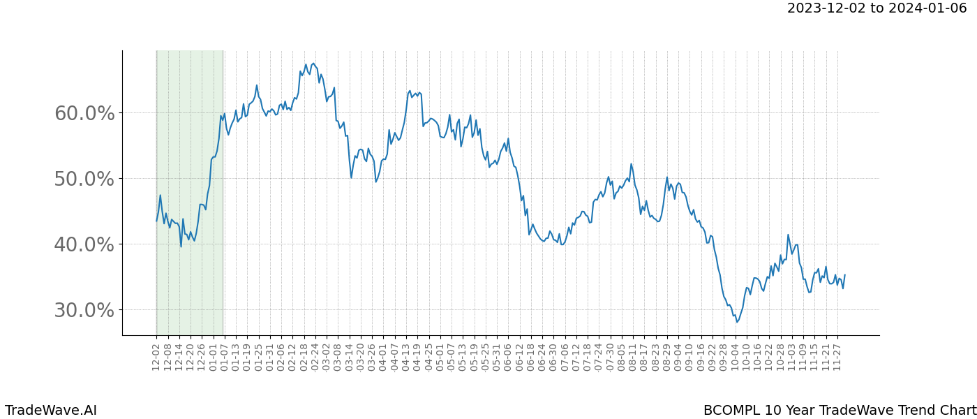 TradeWave Trend Chart BCOMPL shows the average trend of the financial instrument over the past 10 years. Sharp uptrends and downtrends signal a potential TradeWave opportunity