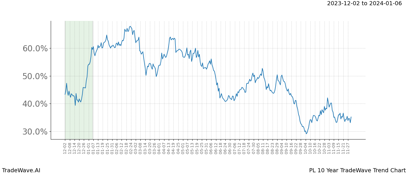 TradeWave Trend Chart PL shows the average trend of the financial instrument over the past 10 years. Sharp uptrends and downtrends signal a potential TradeWave opportunity