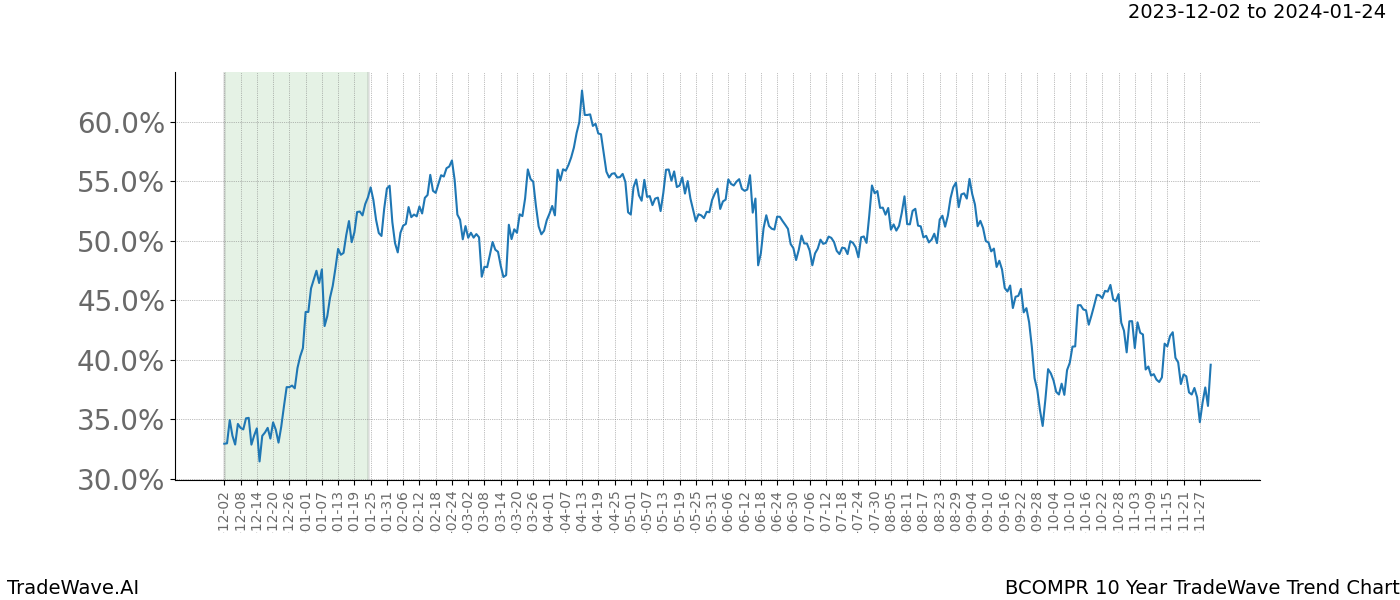 TradeWave Trend Chart BCOMPR shows the average trend of the financial instrument over the past 10 years. Sharp uptrends and downtrends signal a potential TradeWave opportunity