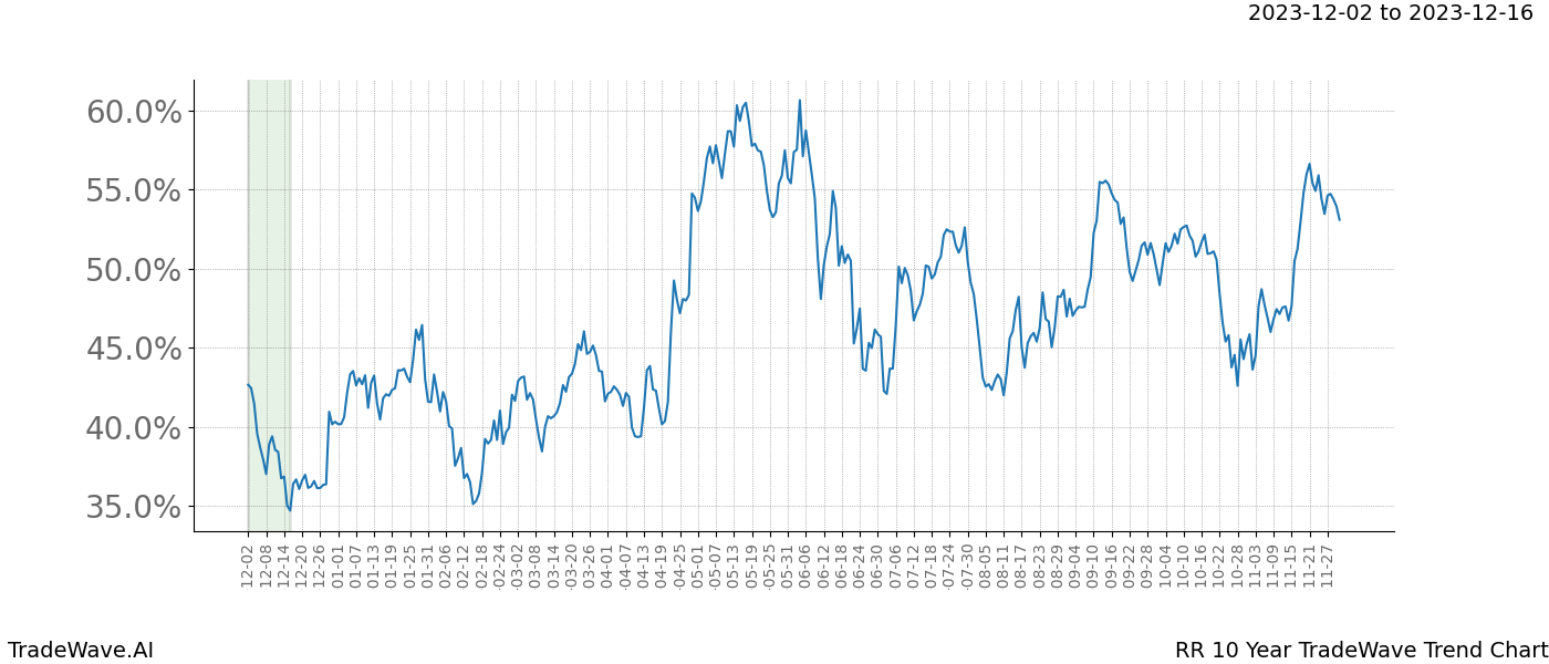 TradeWave Trend Chart RR shows the average trend of the financial instrument over the past 10 years. Sharp uptrends and downtrends signal a potential TradeWave opportunity