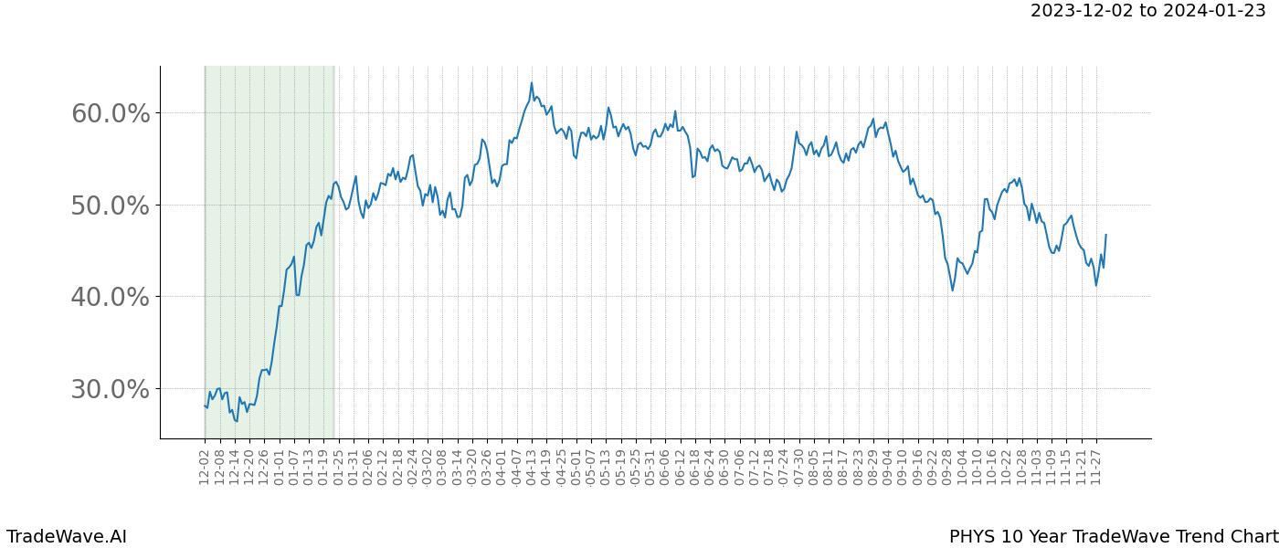 TradeWave Trend Chart PHYS shows the average trend of the financial instrument over the past 10 years. Sharp uptrends and downtrends signal a potential TradeWave opportunity