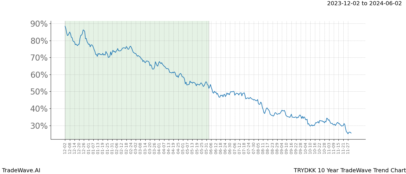 TradeWave Trend Chart TRYDKK shows the average trend of the financial instrument over the past 10 years. Sharp uptrends and downtrends signal a potential TradeWave opportunity