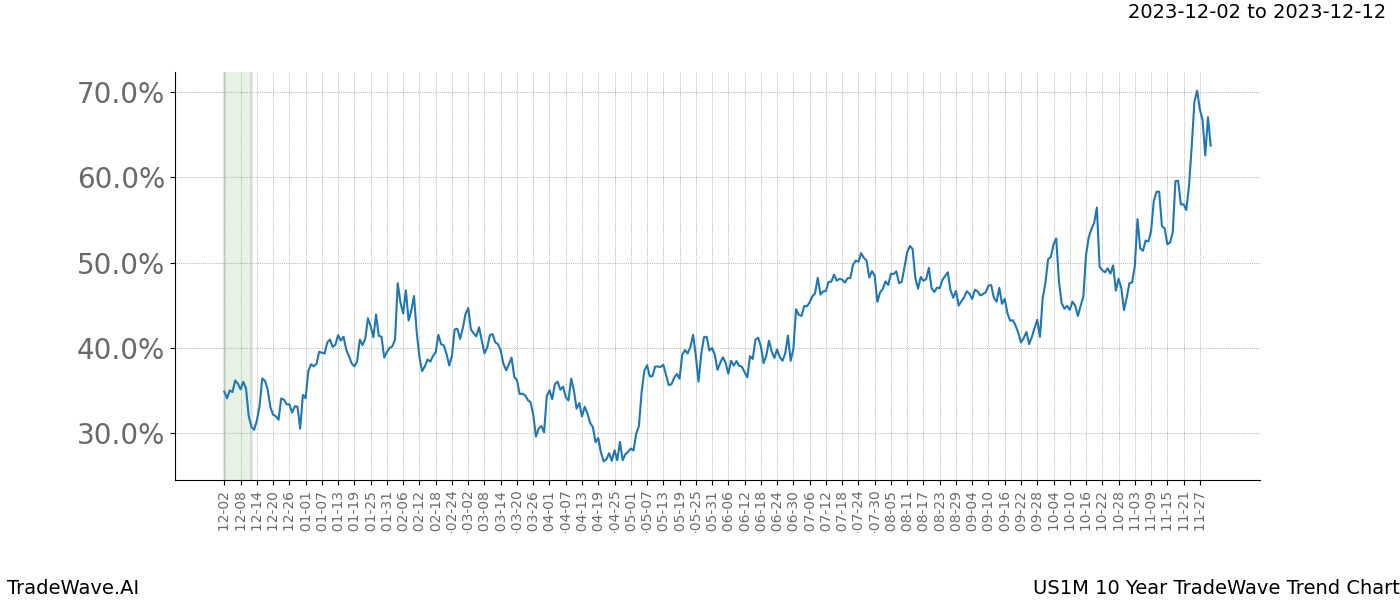 TradeWave Trend Chart US1M shows the average trend of the financial instrument over the past 10 years. Sharp uptrends and downtrends signal a potential TradeWave opportunity