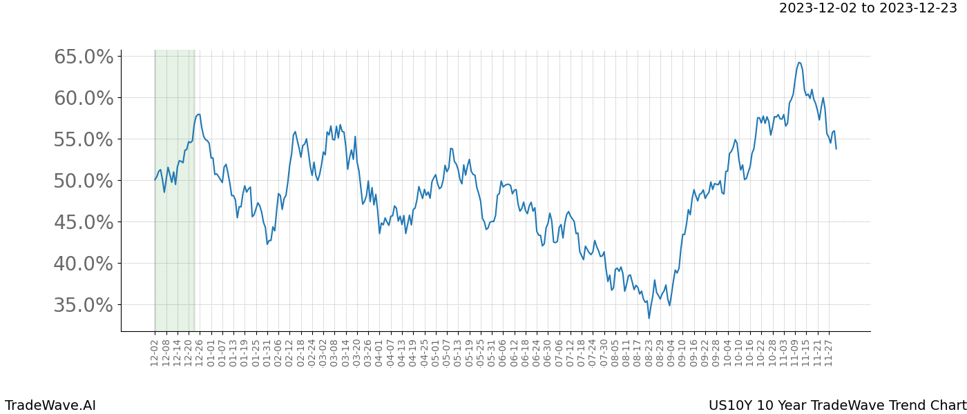 TradeWave Trend Chart US10Y shows the average trend of the financial instrument over the past 10 years. Sharp uptrends and downtrends signal a potential TradeWave opportunity