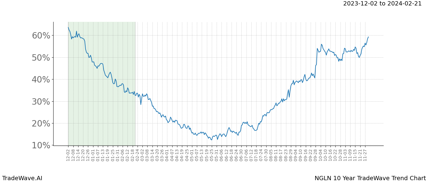 TradeWave Trend Chart NGLN shows the average trend of the financial instrument over the past 10 years. Sharp uptrends and downtrends signal a potential TradeWave opportunity