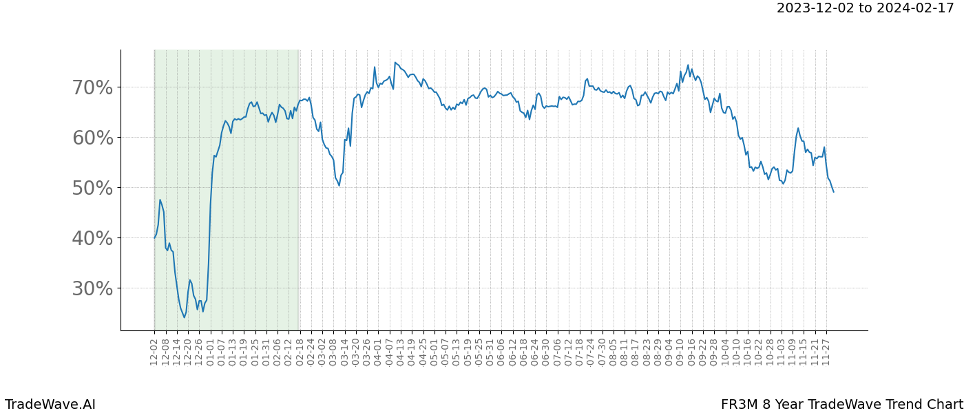 TradeWave Trend Chart FR3M shows the average trend of the financial instrument over the past 8 years. Sharp uptrends and downtrends signal a potential TradeWave opportunity