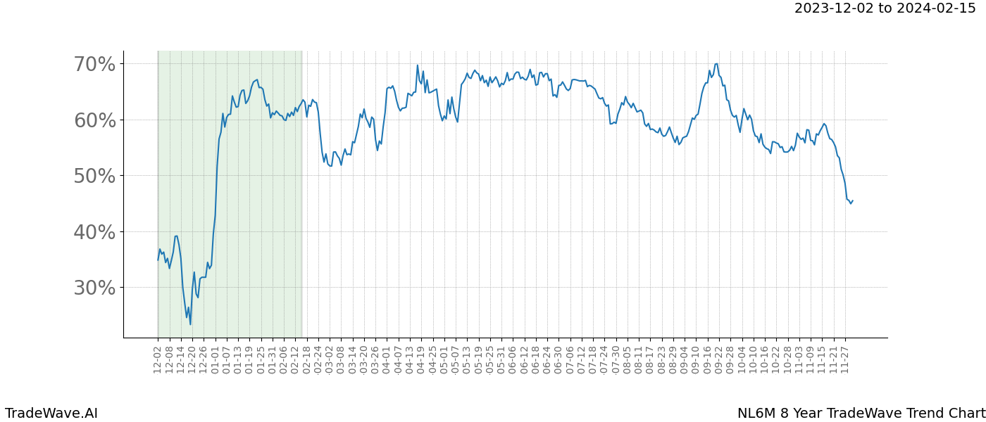 TradeWave Trend Chart NL6M shows the average trend of the financial instrument over the past 8 years. Sharp uptrends and downtrends signal a potential TradeWave opportunity