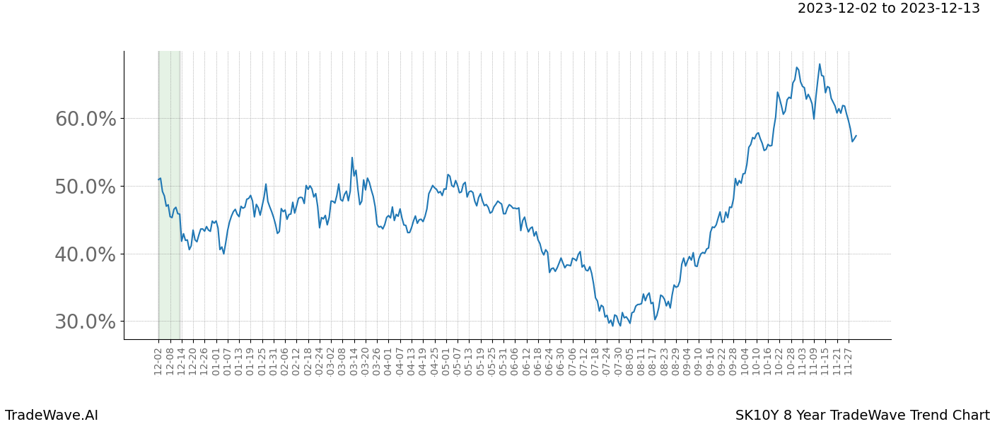 TradeWave Trend Chart SK10Y shows the average trend of the financial instrument over the past 8 years. Sharp uptrends and downtrends signal a potential TradeWave opportunity