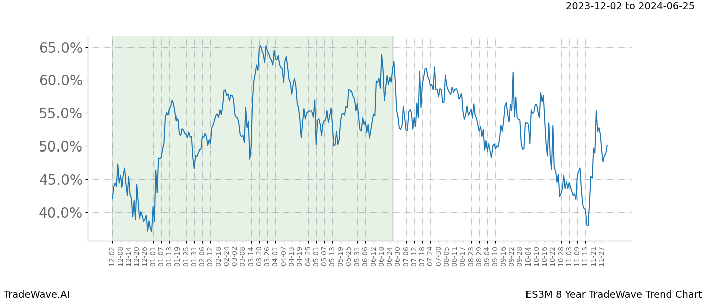 TradeWave Trend Chart ES3M shows the average trend of the financial instrument over the past 8 years. Sharp uptrends and downtrends signal a potential TradeWave opportunity