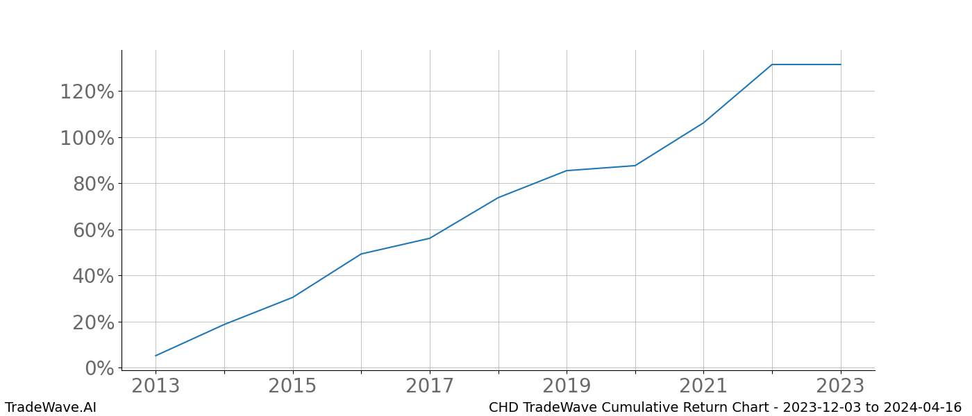 Cumulative chart CHD for date range: 2023-12-03 to 2024-04-16 - this chart shows the cumulative return of the TradeWave opportunity date range for CHD when bought on 2023-12-03 and sold on 2024-04-16 - this percent chart shows the capital growth for the date range over the past 10 years 