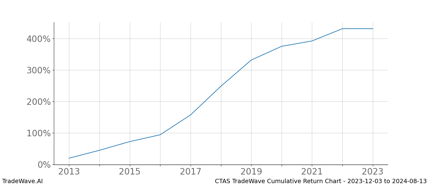 Cumulative chart CTAS for date range: 2023-12-03 to 2024-08-13 - this chart shows the cumulative return of the TradeWave opportunity date range for CTAS when bought on 2023-12-03 and sold on 2024-08-13 - this percent chart shows the capital growth for the date range over the past 10 years 