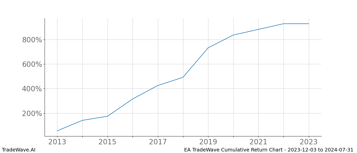 Cumulative chart EA for date range: 2023-12-03 to 2024-07-31 - this chart shows the cumulative return of the TradeWave opportunity date range for EA when bought on 2023-12-03 and sold on 2024-07-31 - this percent chart shows the capital growth for the date range over the past 10 years 