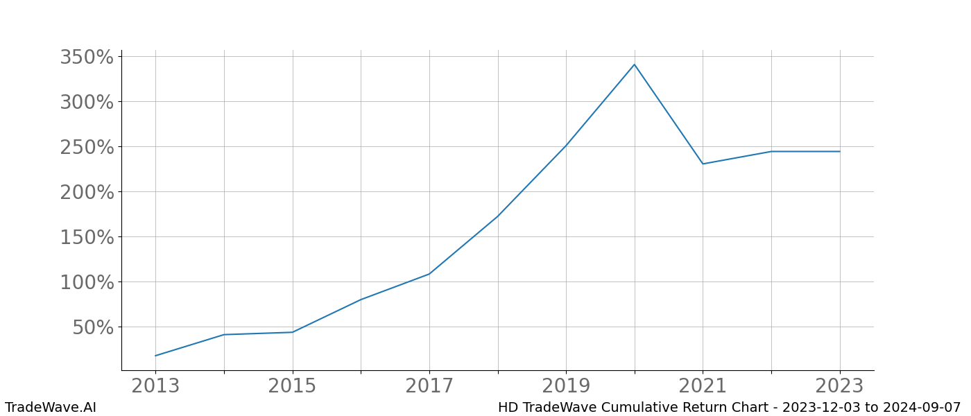 Cumulative chart HD for date range: 2023-12-03 to 2024-09-07 - this chart shows the cumulative return of the TradeWave opportunity date range for HD when bought on 2023-12-03 and sold on 2024-09-07 - this percent chart shows the capital growth for the date range over the past 10 years 