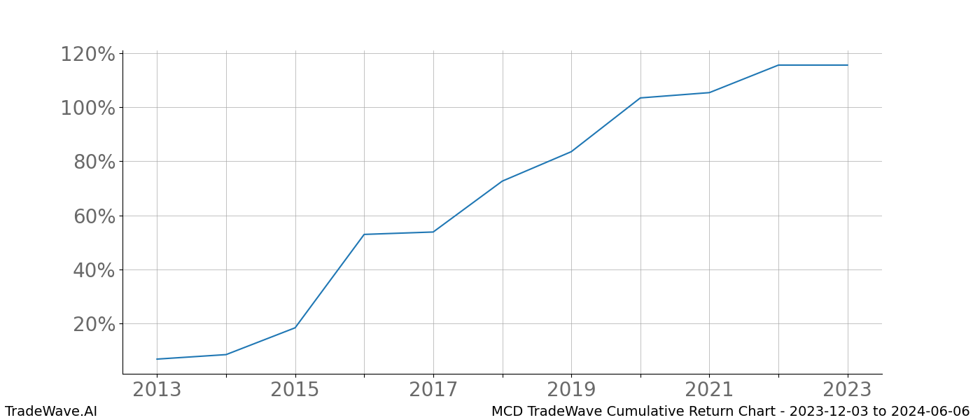 Cumulative chart MCD for date range: 2023-12-03 to 2024-06-06 - this chart shows the cumulative return of the TradeWave opportunity date range for MCD when bought on 2023-12-03 and sold on 2024-06-06 - this percent chart shows the capital growth for the date range over the past 10 years 