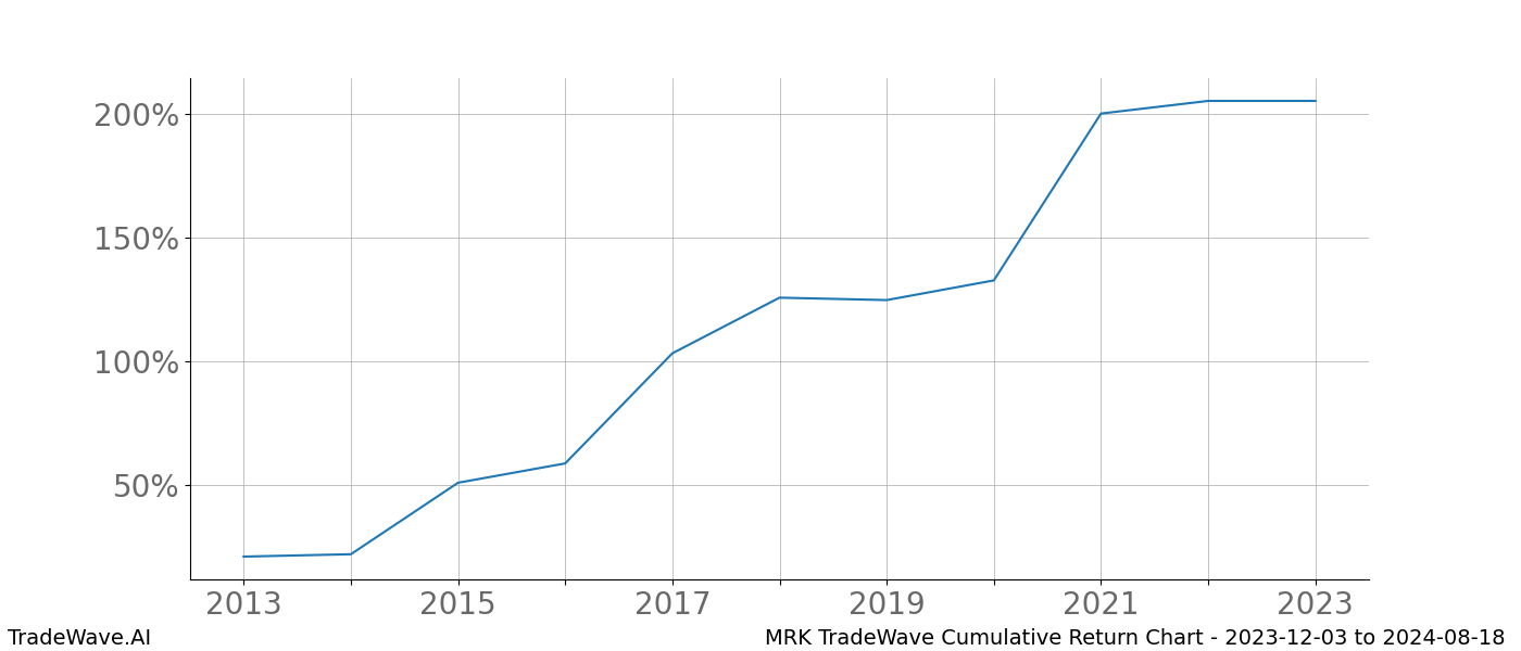 Cumulative chart MRK for date range: 2023-12-03 to 2024-08-18 - this chart shows the cumulative return of the TradeWave opportunity date range for MRK when bought on 2023-12-03 and sold on 2024-08-18 - this percent chart shows the capital growth for the date range over the past 10 years 