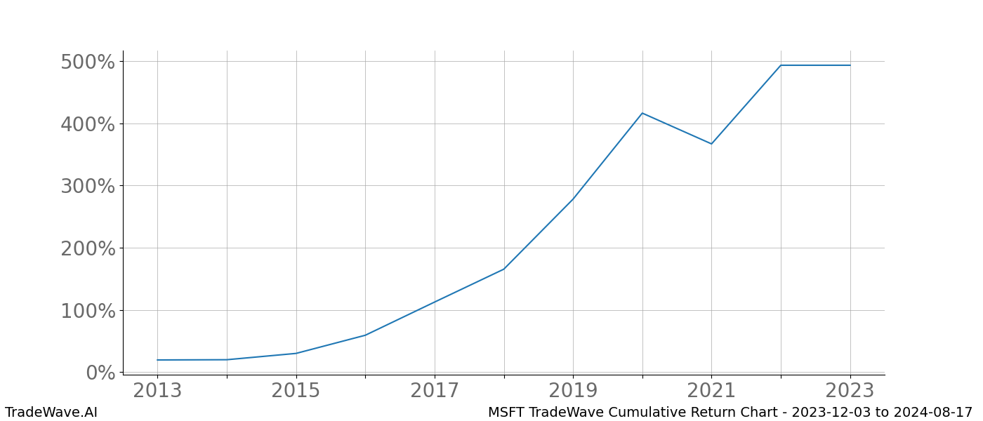 Cumulative chart MSFT for date range: 2023-12-03 to 2024-08-17 - this chart shows the cumulative return of the TradeWave opportunity date range for MSFT when bought on 2023-12-03 and sold on 2024-08-17 - this percent chart shows the capital growth for the date range over the past 10 years 