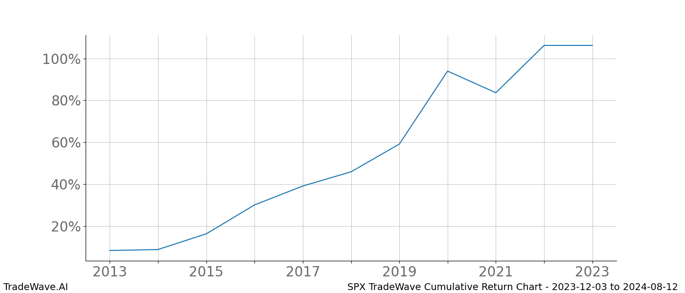 Cumulative chart SPX for date range: 2023-12-03 to 2024-08-12 - this chart shows the cumulative return of the TradeWave opportunity date range for SPX when bought on 2023-12-03 and sold on 2024-08-12 - this percent chart shows the capital growth for the date range over the past 10 years 